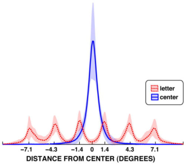 Figure 3 : représentation de la distribution des distances entre le point fixé à l'écran et le centre de l'écran, pour les deux scénarios