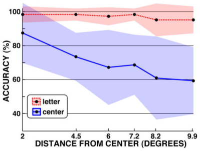 Figure 4 : fiabilité de la classification en fonction de la distance au centre du caractère cible
