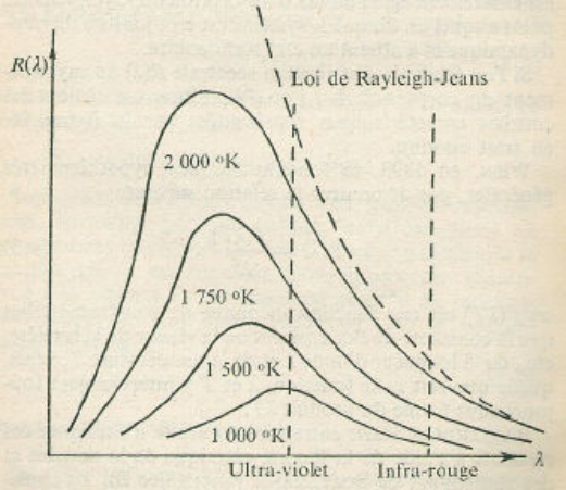 Spectre du corps noir à 1 000, 1 500, 1 750 et 2 000 K comparé à la loi de Rayleigh-Jeans