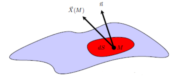 Flux élémentaire à travers un élément de surface dS de normale n