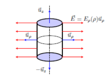 Théorème de Gauss en symétrie cylindrique