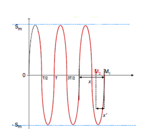 Mesure du déphasage x' sur une période x