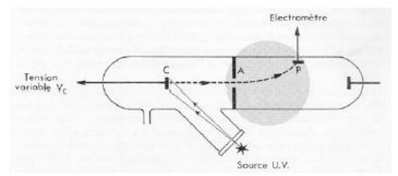 Appareil de Lenard pour étudier l'émission photoélectrique d'une cathode C éclairée par une source lumineuse