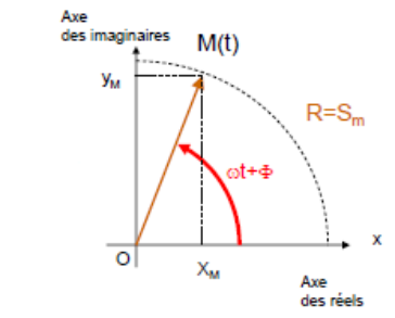 Vecteur de Fresnel OM dans le plan complexe, de module Sm et d'argument ωt + φ
