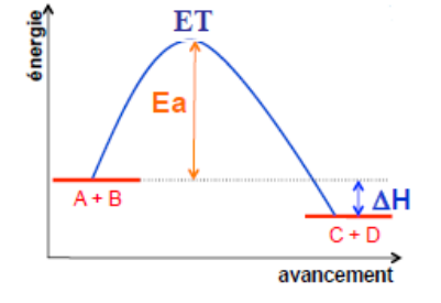 Profil énergétique d'une réaction en une étape : énergie en fonction de l'avancement, état de transition ET, énergie d'activation Ea et ΔH