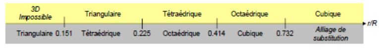 Site stable en fonction du rapport r/R, avec les seuils 0,151 (triangulaire), 0,225 (tétraédrique), 0,414 (octaédrique) et 0,732 (cubique), puis alliage de substitution