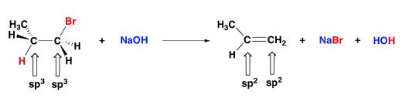 Élimination de HBr par NaOH sur un bromopropane : les deux carbones passent de sp3 à sp2, avec formation de NaBr et d'eau