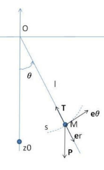 Pendule simple : masse M au bout d'un fil de longueur l, angle θ, tension T et poids P