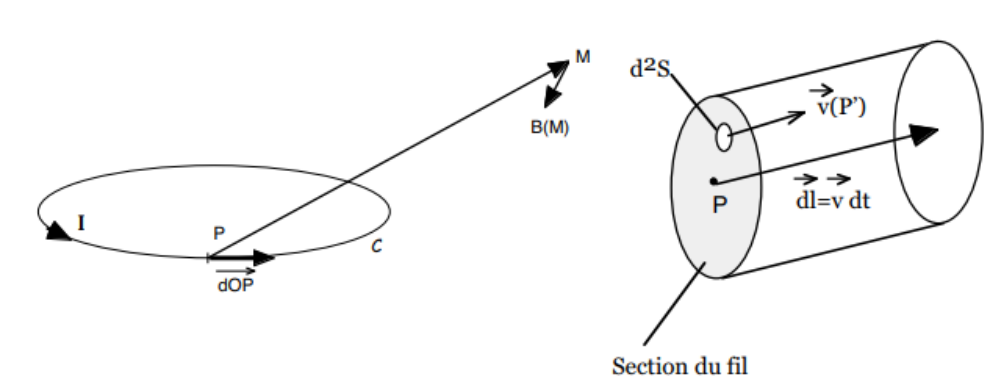 Circuit filiforme C parcouru par un courant I et section du fil