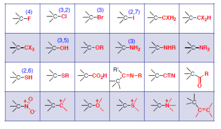 Quelques substituants ayant un effet inductif -I : halogènes, groupes OH, OR, NH2, NHR, NR2, SH, SR, CO2H, imine, nitrile, carbonyle, nitro, groupes chargés positivement et alcènes