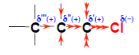 Propagation de l'effet -I d'un atome de chlore le long d'une chaîne carbonée : charges partielles δ+ décroissantes sur les carbones