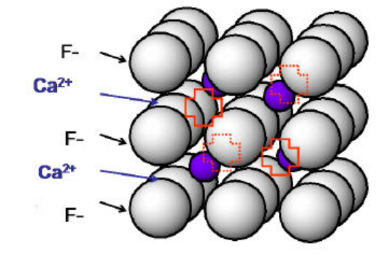 Structure fluorine : couches d'ions F- et Ca2+