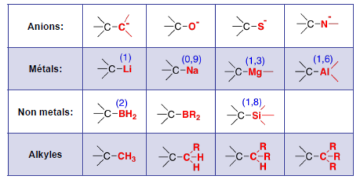 Quelques substituants ayant un effet inductif +I : anions (carbanion, alcoolate, thiolate, amidure), métaux (Li, Na, Mg, Al), non-métaux (B, Si) et groupes alkyles