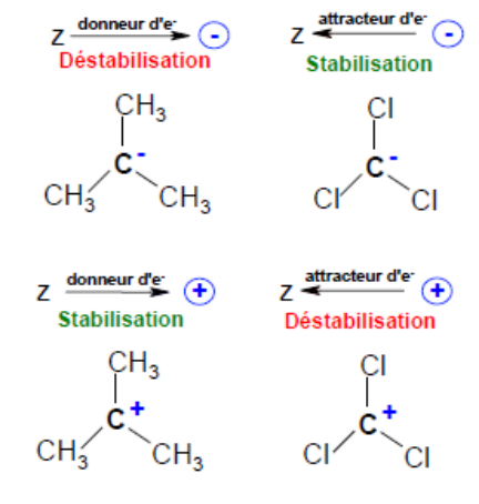 Stabilisation d'une charge : un donneur d'électrons déstabilise un carbanion et stabilise un carbocation (exemple des groupes CH3), un attracteur d'électrons stabilise un carbanion et déstabilise un carbocation (exemple des atomes Cl)