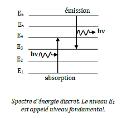 Spectre d'énergie discret, niveaux E1 à E6, absorption et émission d'un photon hν ; le niveau E1 est appelé niveau fondamental