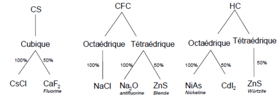 Structures types classées par empilement (CS, CFC, HC), type de site et taux d'occupation