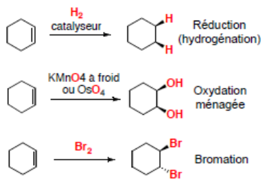 Exemples d'additions sur le cyclohexène : réduction par H2 avec catalyseur (hydrogénation), oxydation ménagée par KMnO4 à froid ou OsO4, bromation par Br2