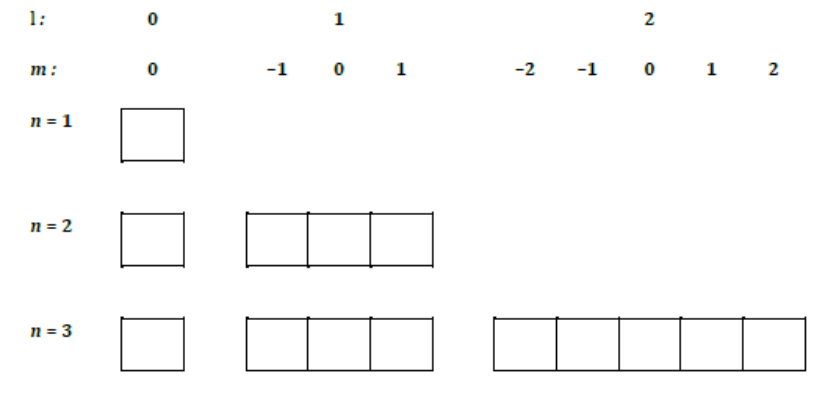 Cases quantiques des couches n = 1, 2 et 3, groupées par sous-couche selon l et m