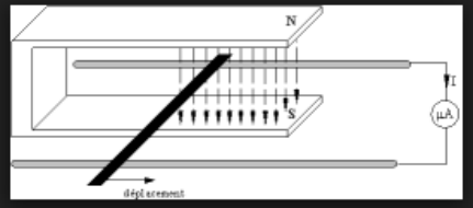Barre conductrice déplacée sur deux rails dans l'entrefer d'un aimant en U, circuit fermé par un galvanomètre