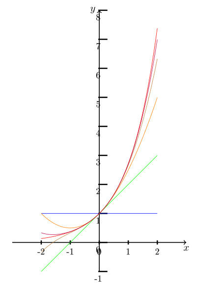 Graphe de l'exponentielle et de ses polynômes de Taylor successifs en 0 sur [-2, 2]