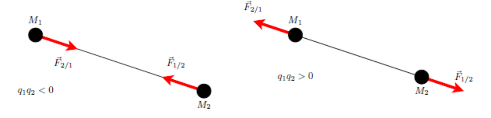 Force de Coulomb entre deux charges, attractive pour q1q2 < 0 et répulsive pour q1q2 > 0
