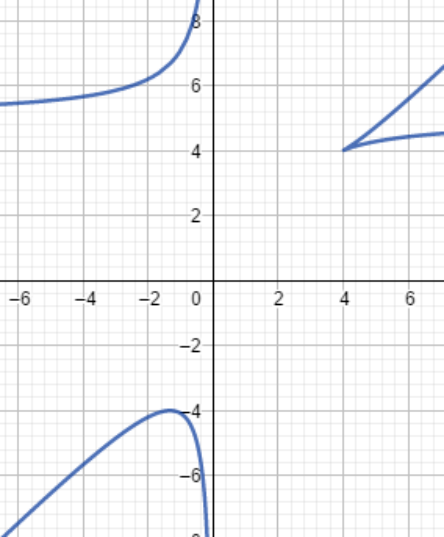 Tracé de la courbe x(t) = t²/(t - 1), y(t) = t + 4/t