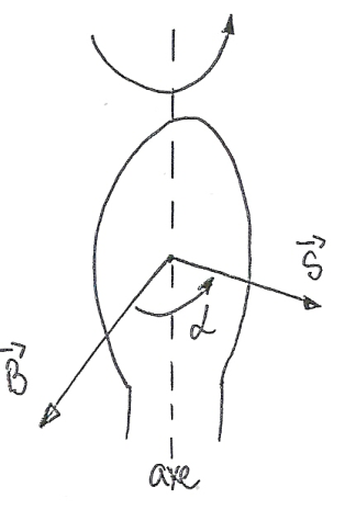 Circuit plan tournant autour d'un axe, angle α entre B et S
