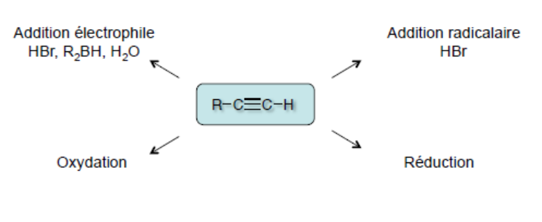 Réactivité des liaisons π d'un alcyne R-C≡C-H : addition électrophile (HBr, R2BH, H2O), addition radicalaire (HBr), oxydation et réduction
