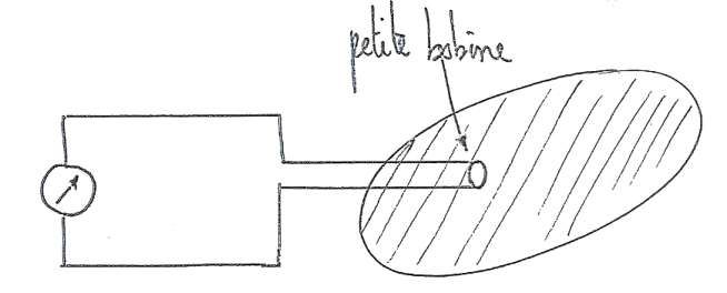Petite bobine reliée à un intégrateur de charge, placée dans la région où règne le champ