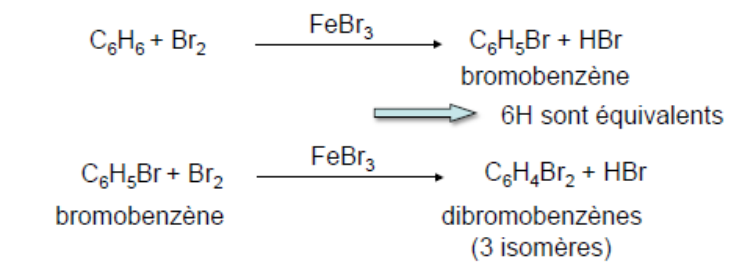 Bromation du benzène par Br2 en présence de FeBr3 : un seul bromobenzène est obtenu (les 6 H sont équivalents), puis trois isomères de dibromobenzène