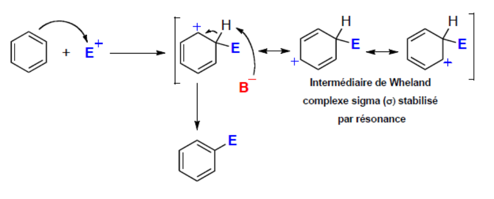 Mécanisme général de la SEA : attaque de l'électrophile E⁺ par le cycle, formation de l'intermédiaire de Wheland (complexe σ stabilisé par résonance, trois formules limites), puis départ du proton capté par une base B⁻