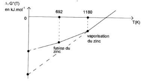 Diagramme d'Ellingham du zinc, avec la fusion et la vaporisation du zinc
