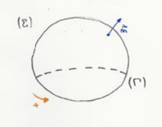 Contour Γ orienté et surface Σ qui s'appuie sur lui, de normale n