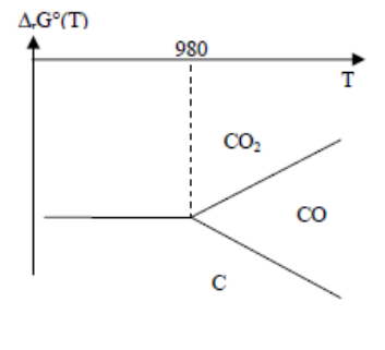 Diagramme d'Ellingham du carbone : domaines de C, CO et CO2 de part et d'autre de 980 K