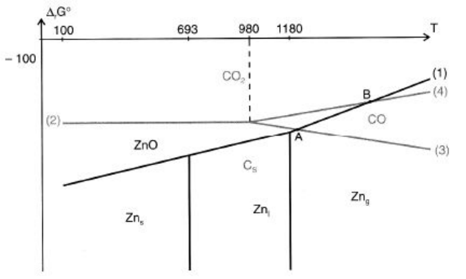 Superposition des diagrammes du zinc et du carbone, points d'intersection A et B