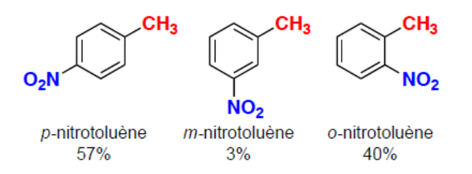 Produits de la nitration du toluène : p-nitrotoluène 57 %, m-nitrotoluène 3 %, o-nitrotoluène 40 %