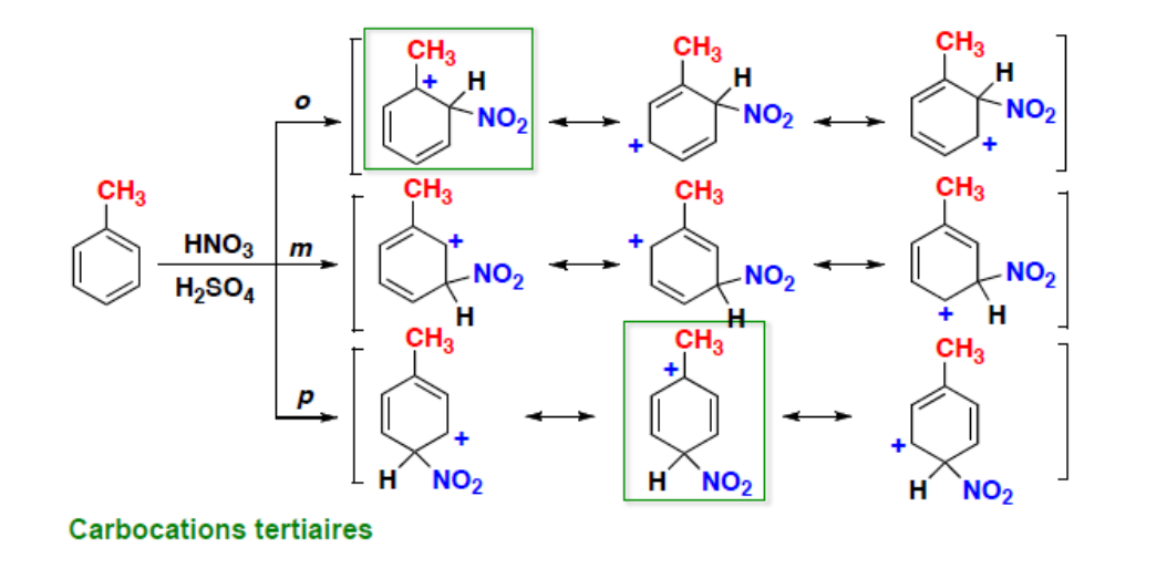 Formules limites des intermédiaires de Wheland pour la nitration du toluène en ortho, méta et para : en ortho et en para, une des formules limites est un carbocation tertiaire stabilisé par le méthyle