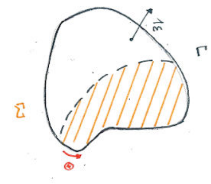 Deux surfaces Σ limitées par le même contour orienté Γ