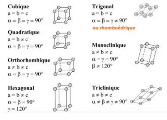 Différents réseaux : cubique, quadratique, orthorhombique, hexagonal, trigonal, monoclinique et triclinique