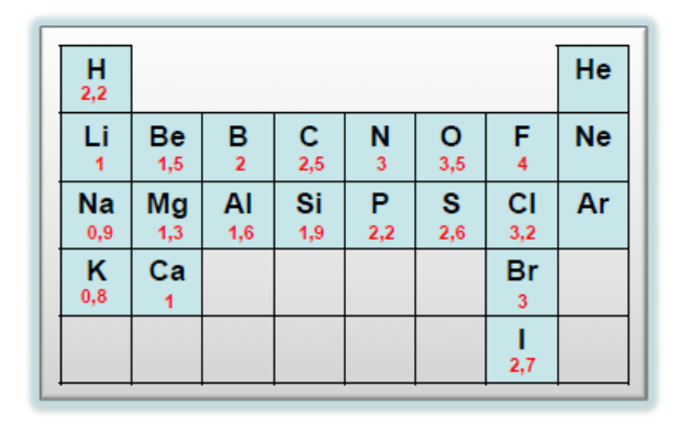 Extrait de la classification périodique avec l'électronégativité de H, Li, Be, B, C, N, O, F, Na, Mg, Al, Si, P, S, Cl, K, Ca, Br et I