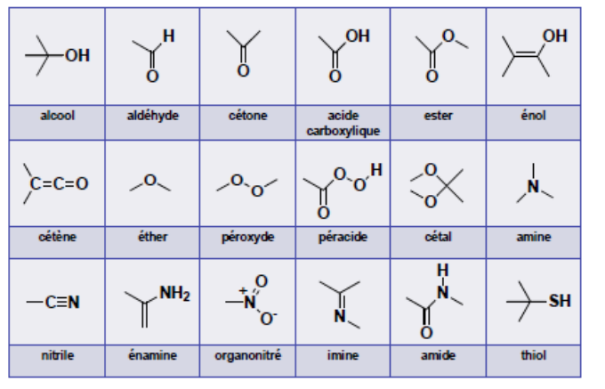 Groupements fonctionnels : alcool, aldéhyde, cétone, acide carboxylique, ester, énol, cétène, éther, péroxyde, péracide, cétal, amine, nitrile, énamine, organonitré, imine, amide, thiol