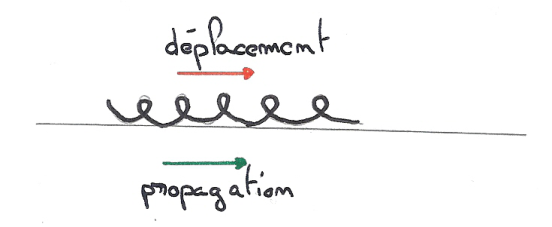 Onde longitudinale : déplacement parallèle à la propagation, comme les spires d'un ressort