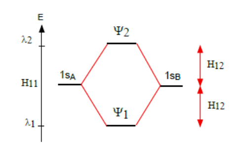 Diagramme de corrélation : niveaux 1sA et 1sB d'énergie H11, états Ψ1 et Ψ2 d'énergies λ1 et λ2 séparés de H12