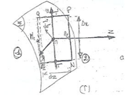 Surface Σ séparant les régions 1 et 2, contour rectangulaire NPQR coupant la surface le long de la médiane TT'