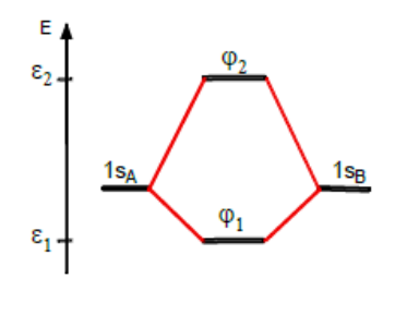 Diagramme de corrélation de H2+ : φ1 d'énergie ε1 et φ2 d'énergie ε2, plus déstabilisée que φ1 n'est stabilisée