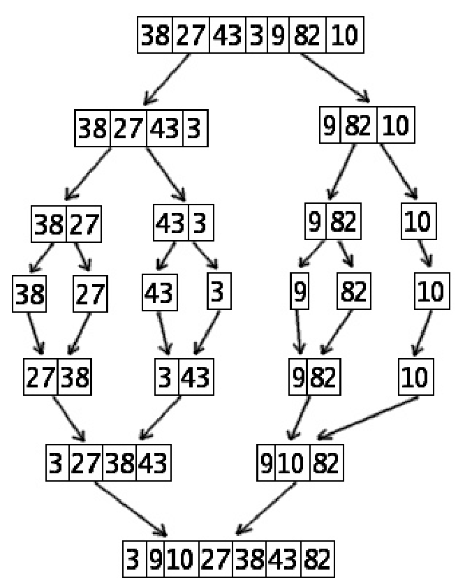 Arbre du tri fusion sur la liste 38 27 43 3 9 82 10 : découpage en listes d'un élément, puis fusions successives jusqu'à 3 9 10 27 38 43 82