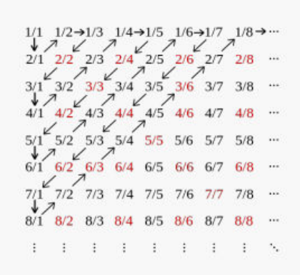 Énumération des fractions p/q par parcours en diagonale du tableau