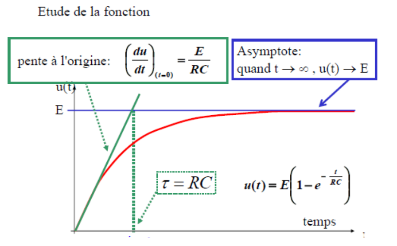 Charge du condensateur : pente à l'origine E/RC, asymptote u = E, constante de temps τ = RC