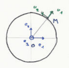 Point M sur le cercle de centre O, base mobile (u1, u2)