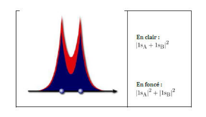 Densité le long de l'axe de la liaison : en clair |1sA + 1sB|², en foncé |1sA|² + |1sB|²